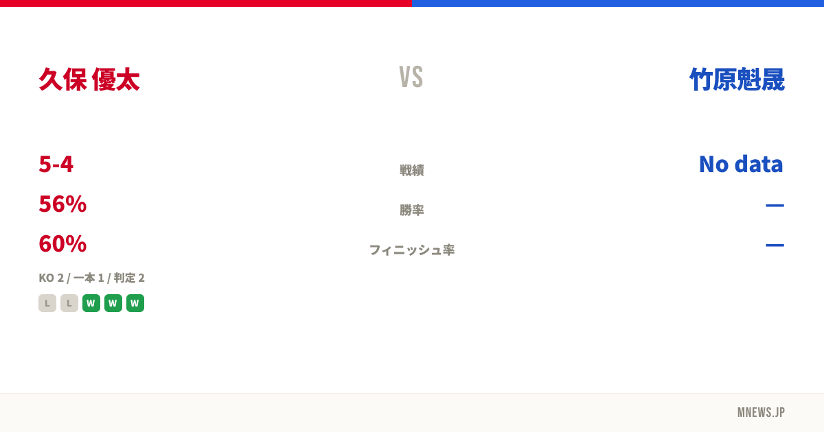 久保 優太 vs 竹原魁晟