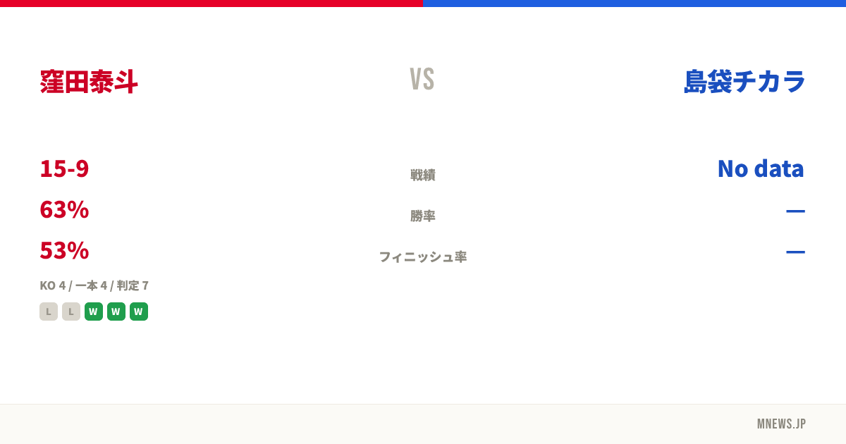 窪田泰斗 vs 島袋チカラ