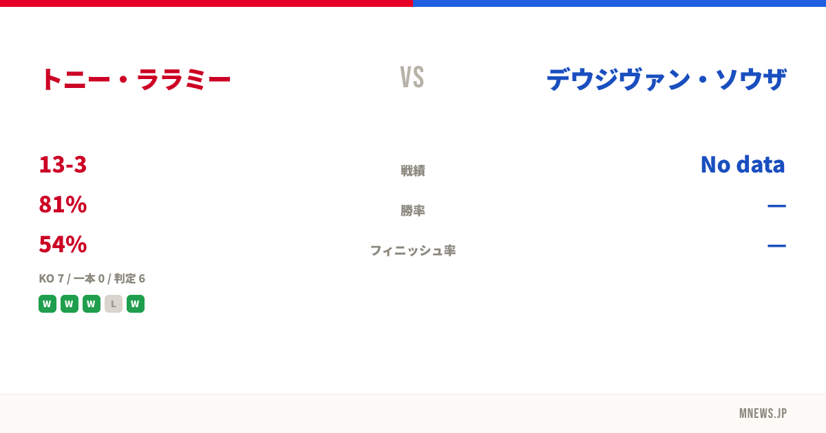 トニー・ララミー vs デウジヴァン・ソウザ