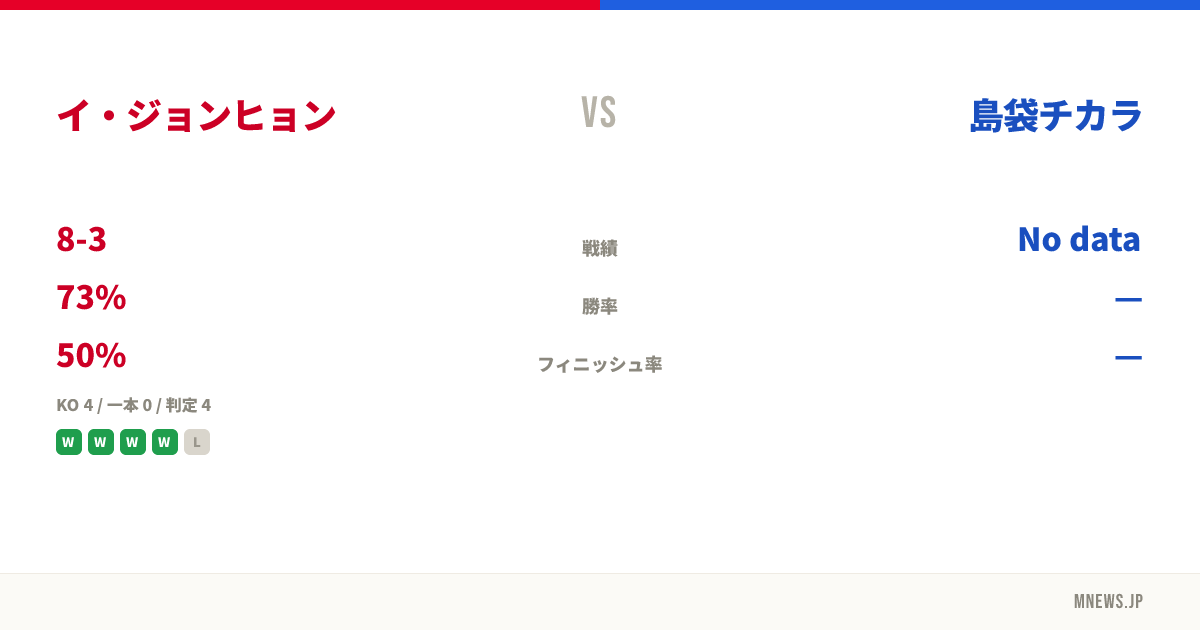 イ・ジョンヒョン vs 島袋チカラ