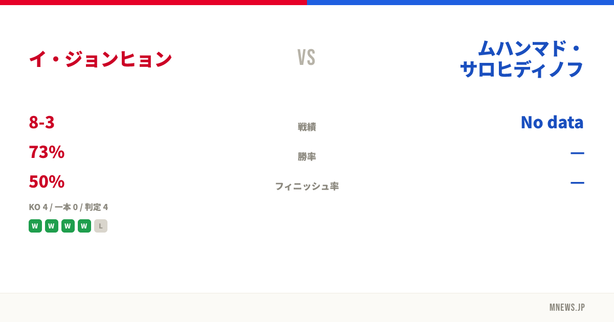 イ・ジョンヒョン vs ムハンマド・サロヒディノフ