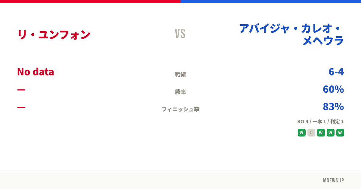リ・ユンフォン vs アバイジャ・カレオ・メヘウラ
