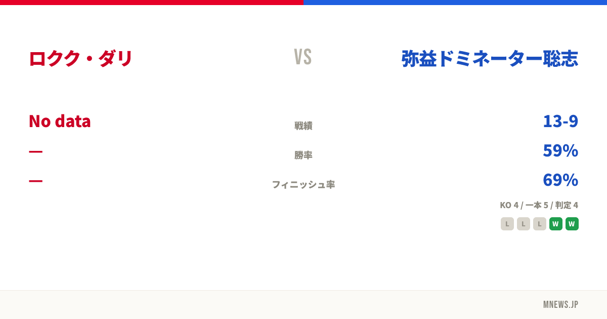 ロクク・ダリ vs 弥益ドミネーター聡志