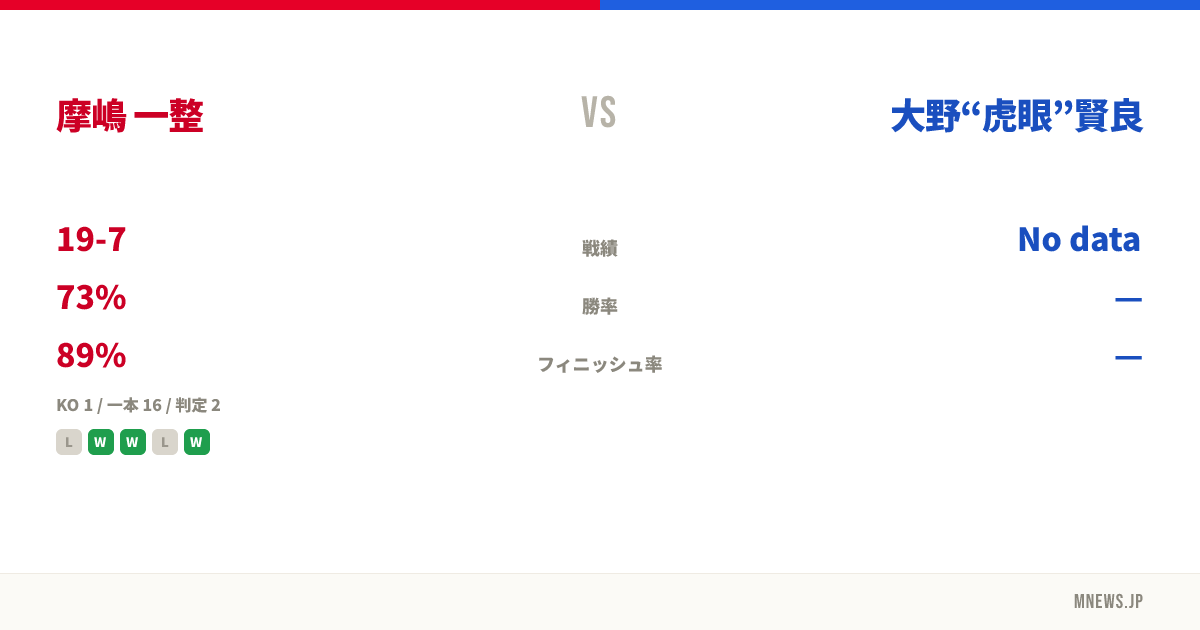 摩嶋 一整 vs 大野“虎眼”賢良