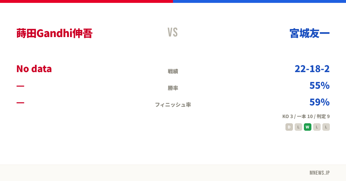 蒔田Gandhi伸吾 vs 宮城友一