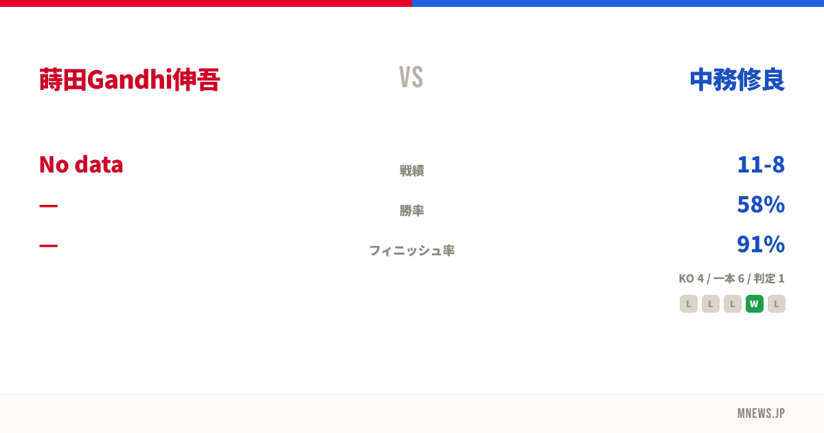 蒔田Gandhi伸吾 vs 中務修良