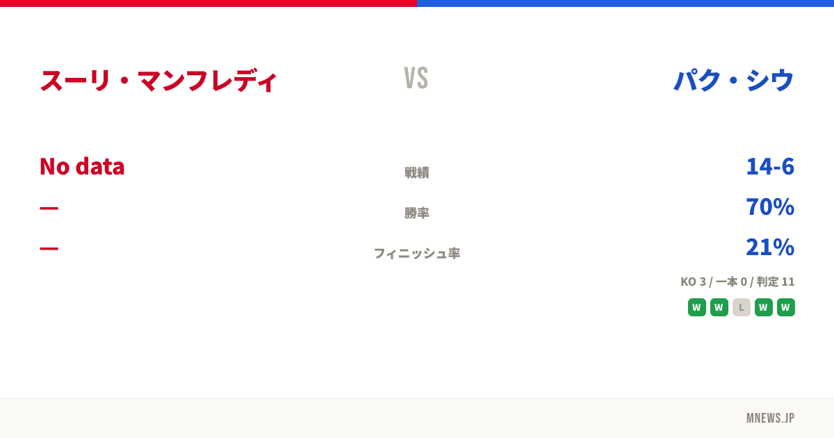 スーリ・マンフレディ vs パク・シウ