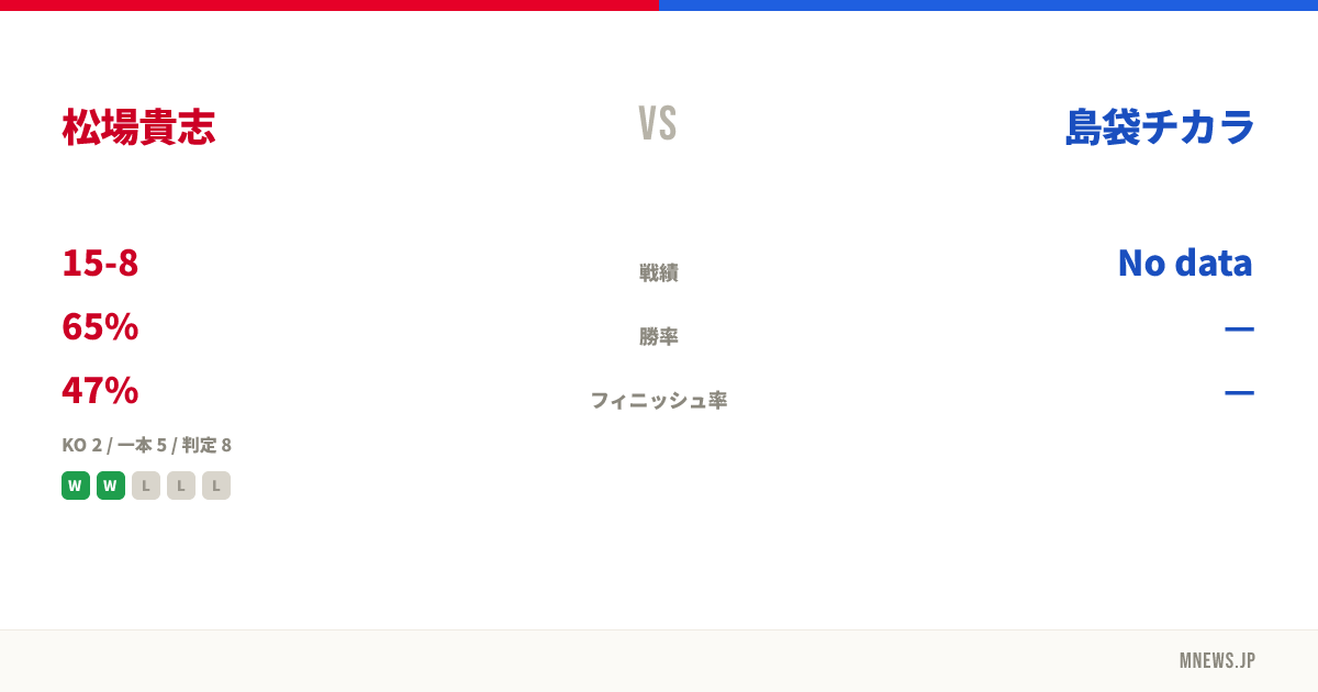 松場貴志 vs 島袋チカラ