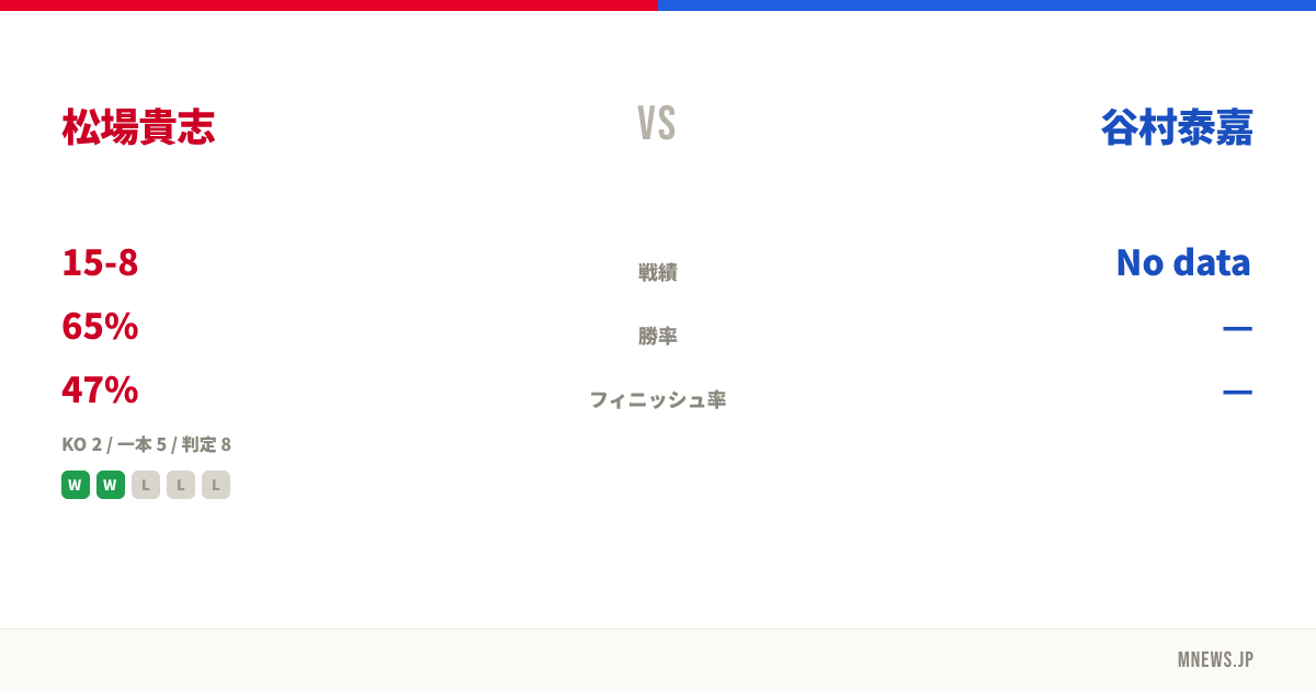 松場貴志 vs 谷村泰嘉