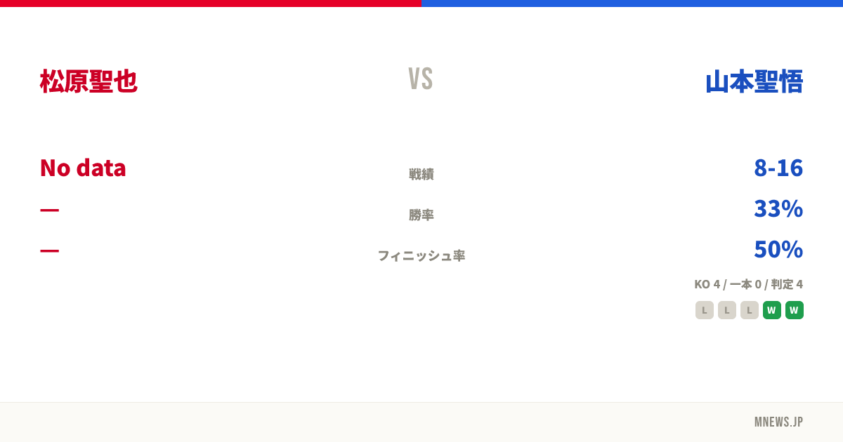 松原聖也 vs 山本聖悟