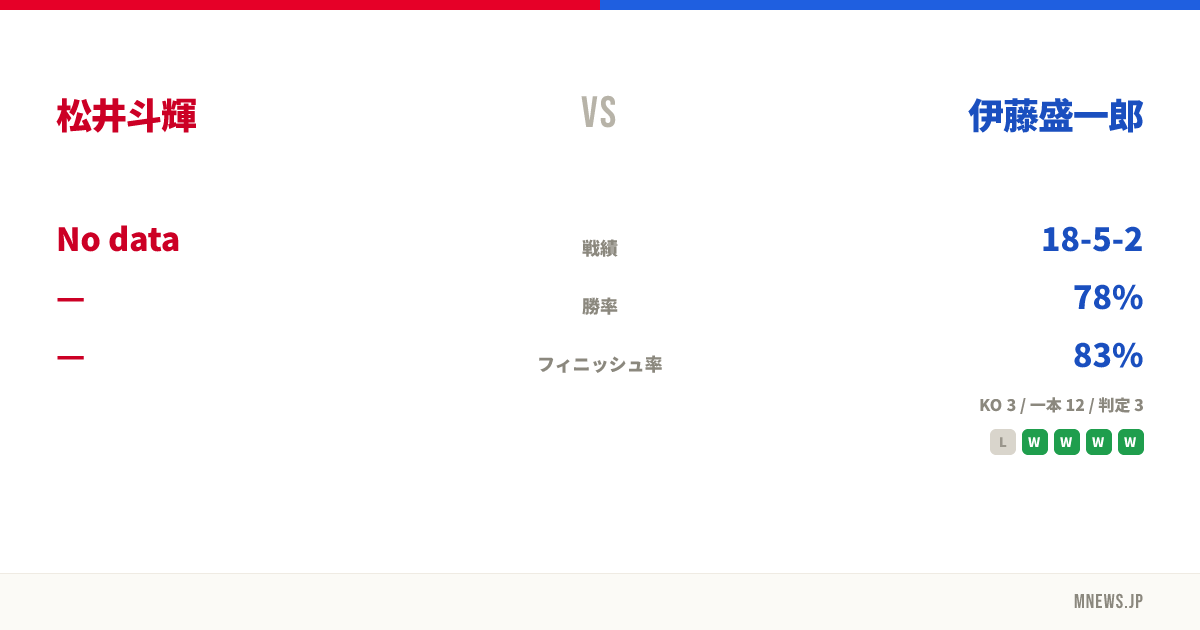松井斗輝 vs 伊藤盛一郎