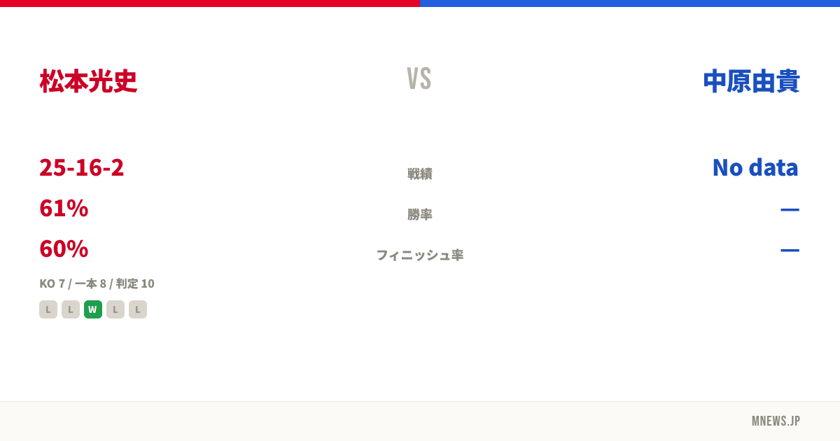 松本光史 vs 中原由貴