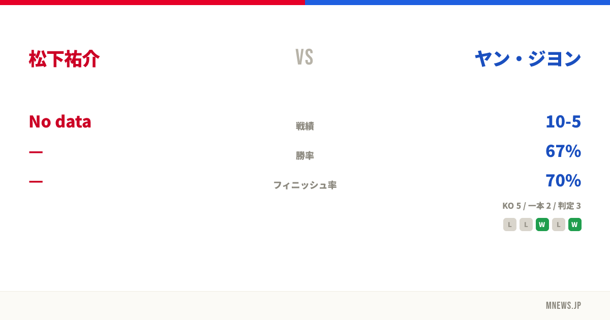 松下祐介 vs ヤン・ジヨン