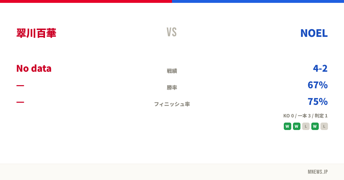 翠川百華 vs NOEL
