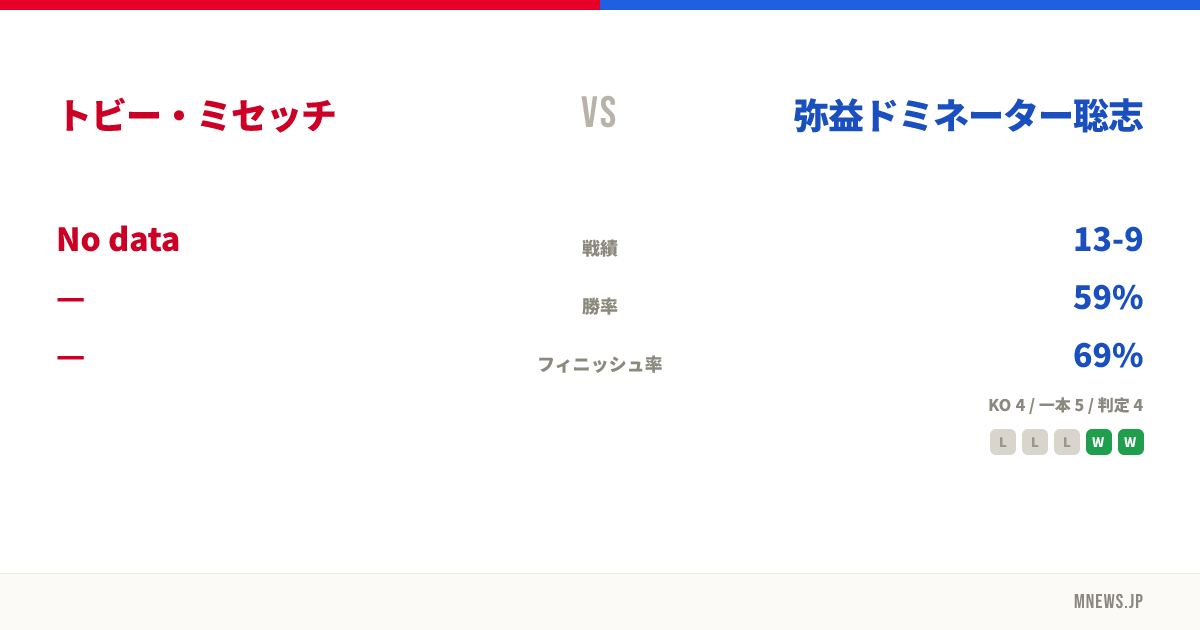 トビー・ミセッチ vs 弥益ドミネーター聡志