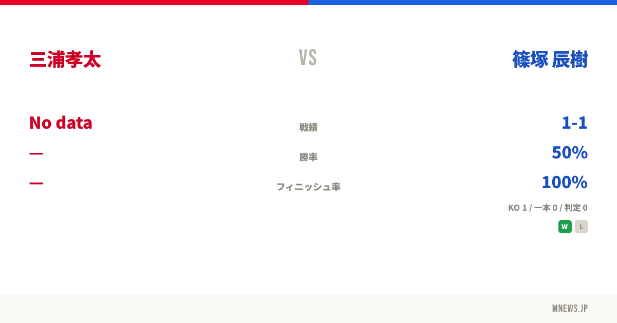 三浦孝太 vs 篠塚 辰樹