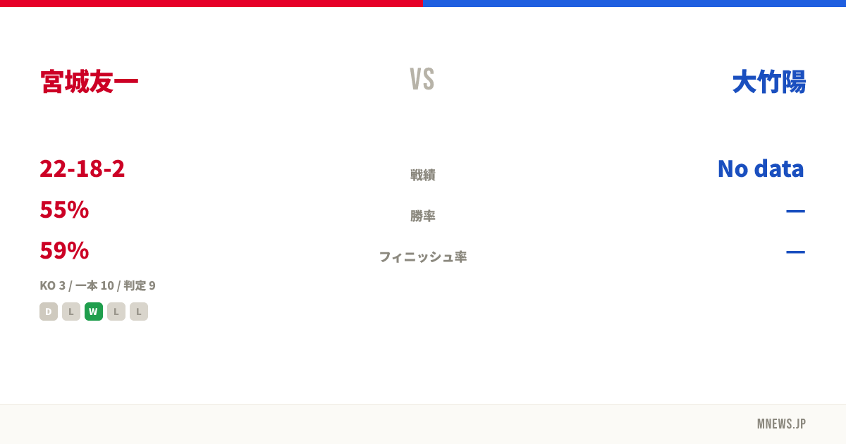宮城友一 vs 大竹陽