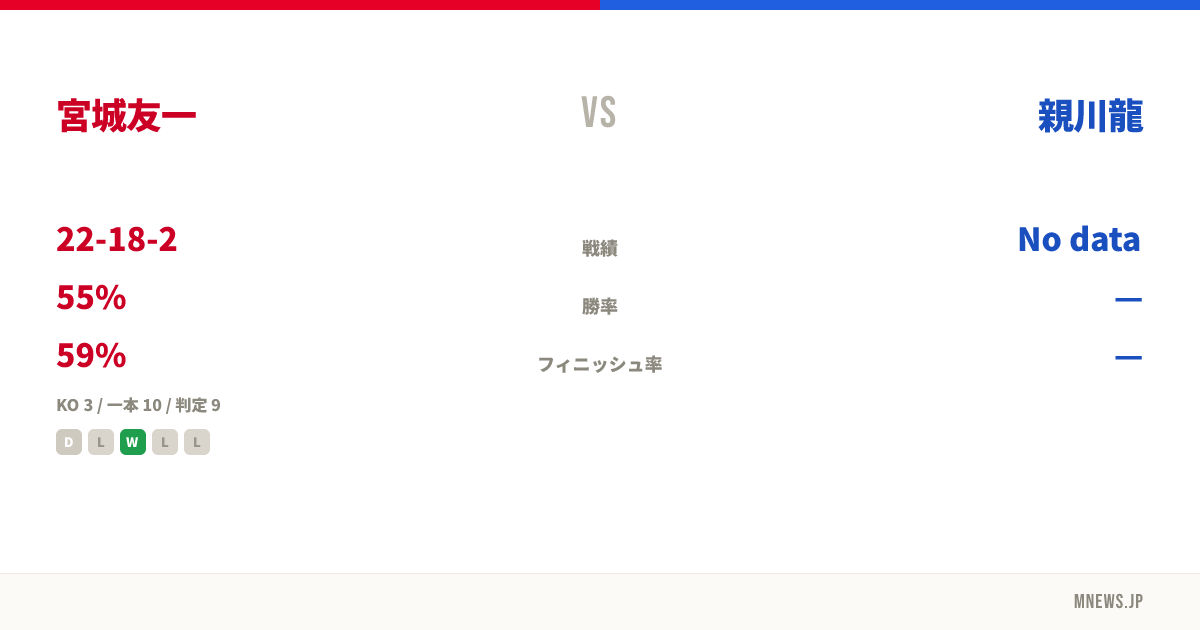 宮城友一 vs 親川龍