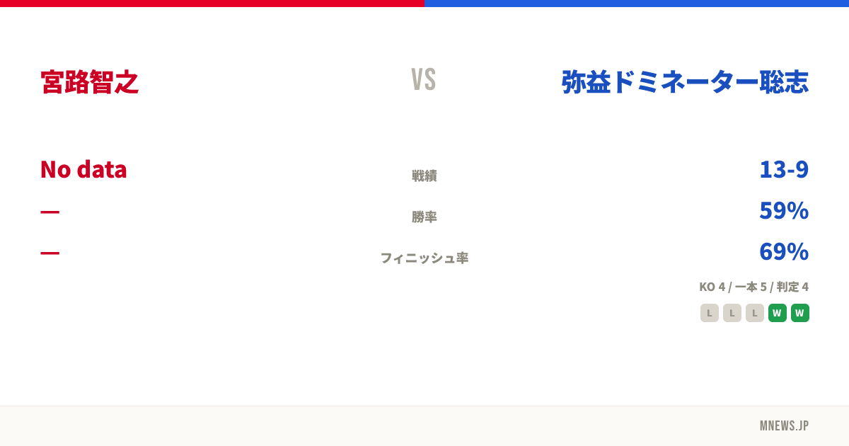 宮路智之 vs 弥益ドミネーター聡志
