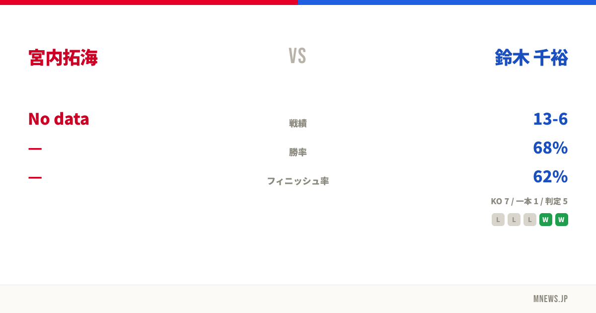 宮内拓海 vs 鈴木 千裕
