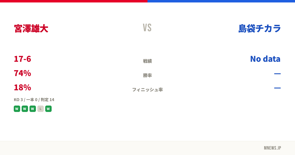 宮澤雄大 vs 島袋チカラ