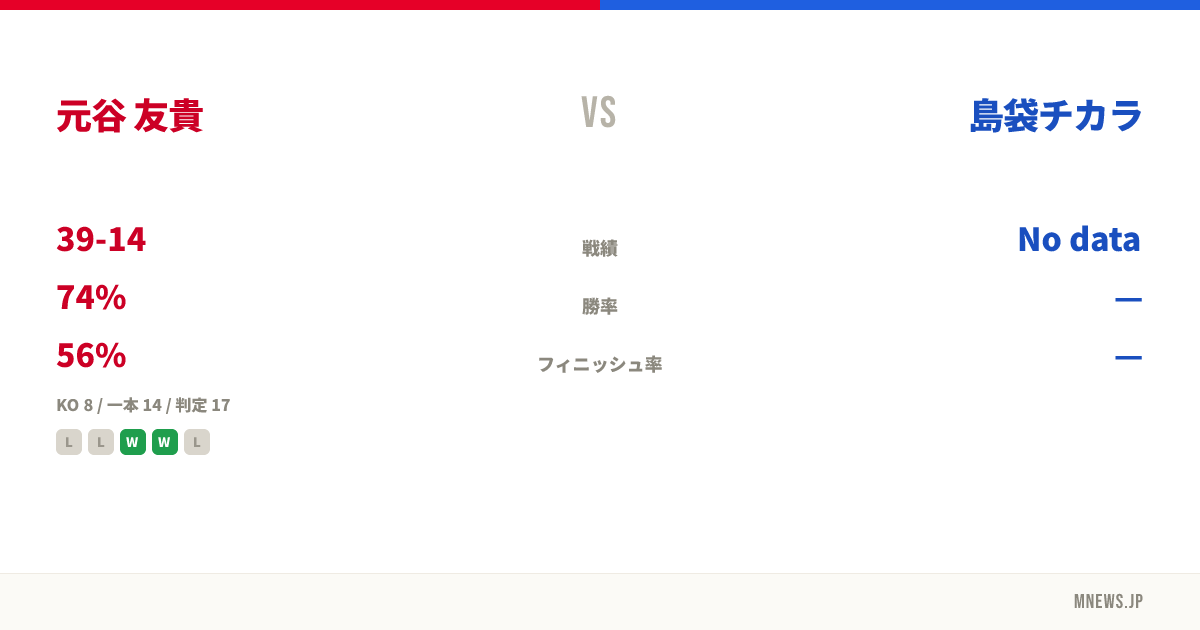 元谷 友貴 vs 島袋チカラ