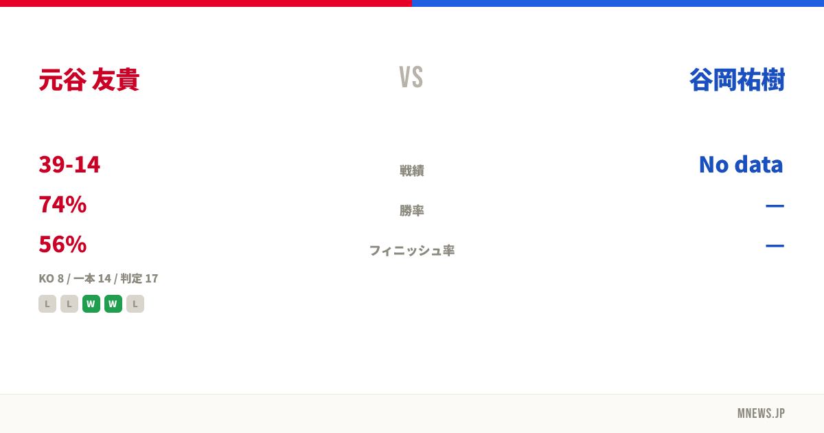 元谷 友貴 vs 谷岡祐樹