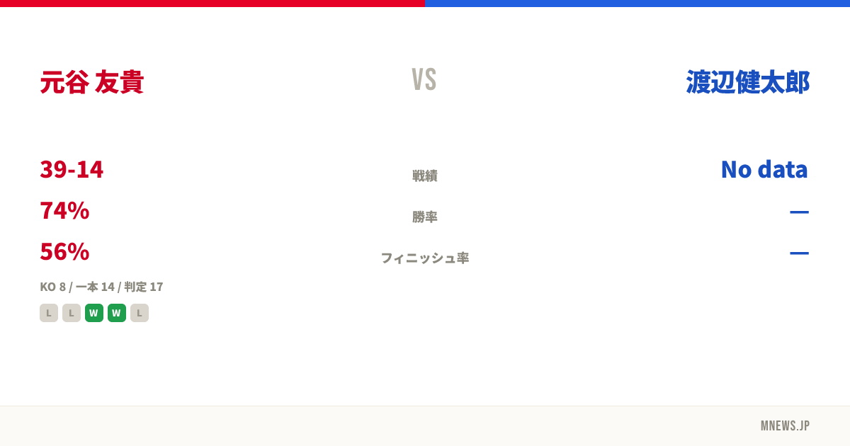 元谷 友貴 vs 渡辺健太郎