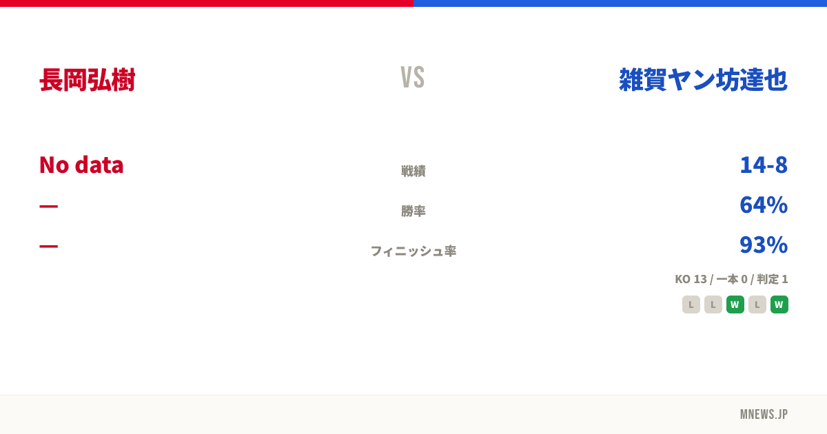 長岡弘樹 vs 雑賀ヤン坊達也