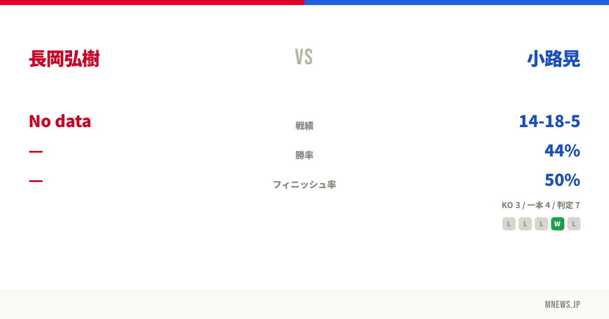 長岡弘樹 vs 小路晃