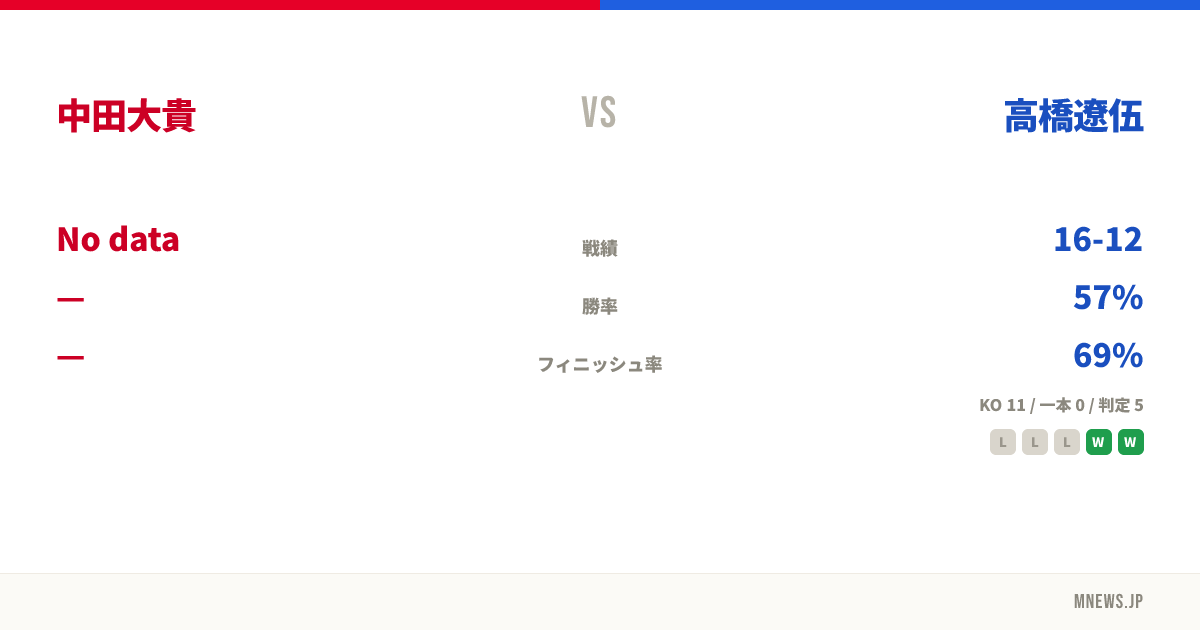 中田大貴 vs 高橋遼伍