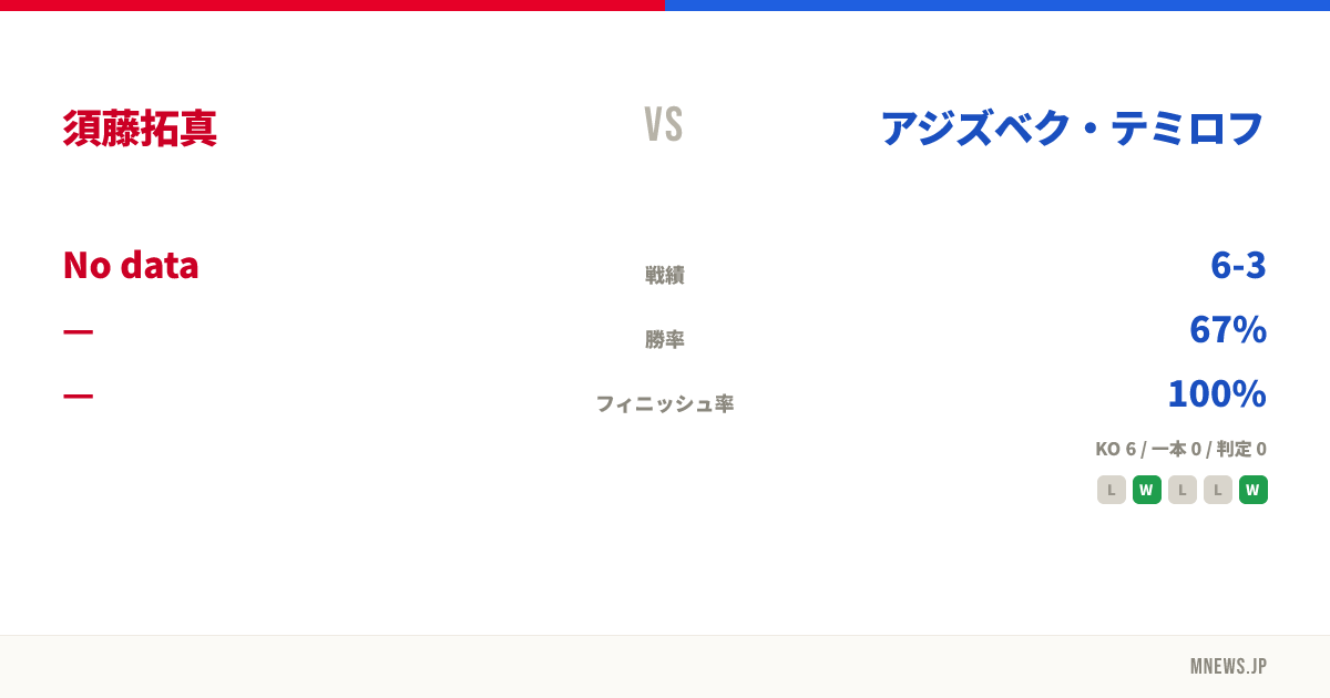 須藤拓真 vs アジズベク・テミロフ