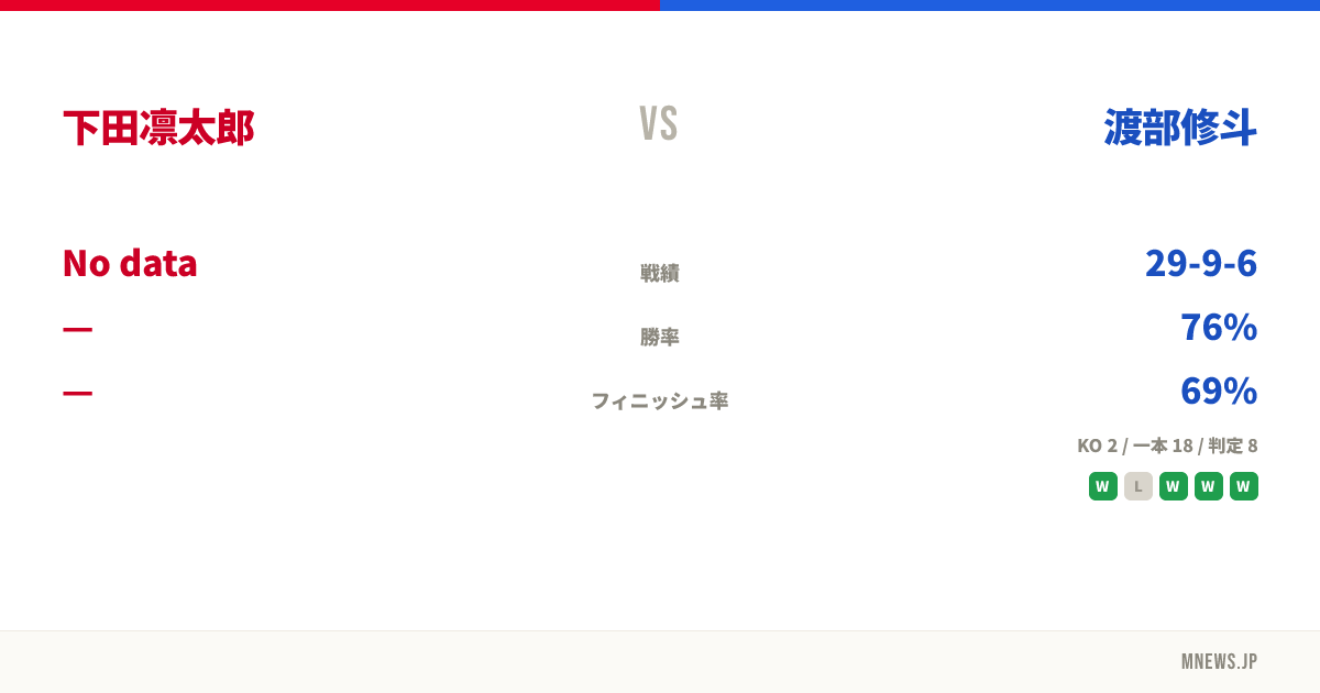 下田凛太郎 vs 渡部修斗