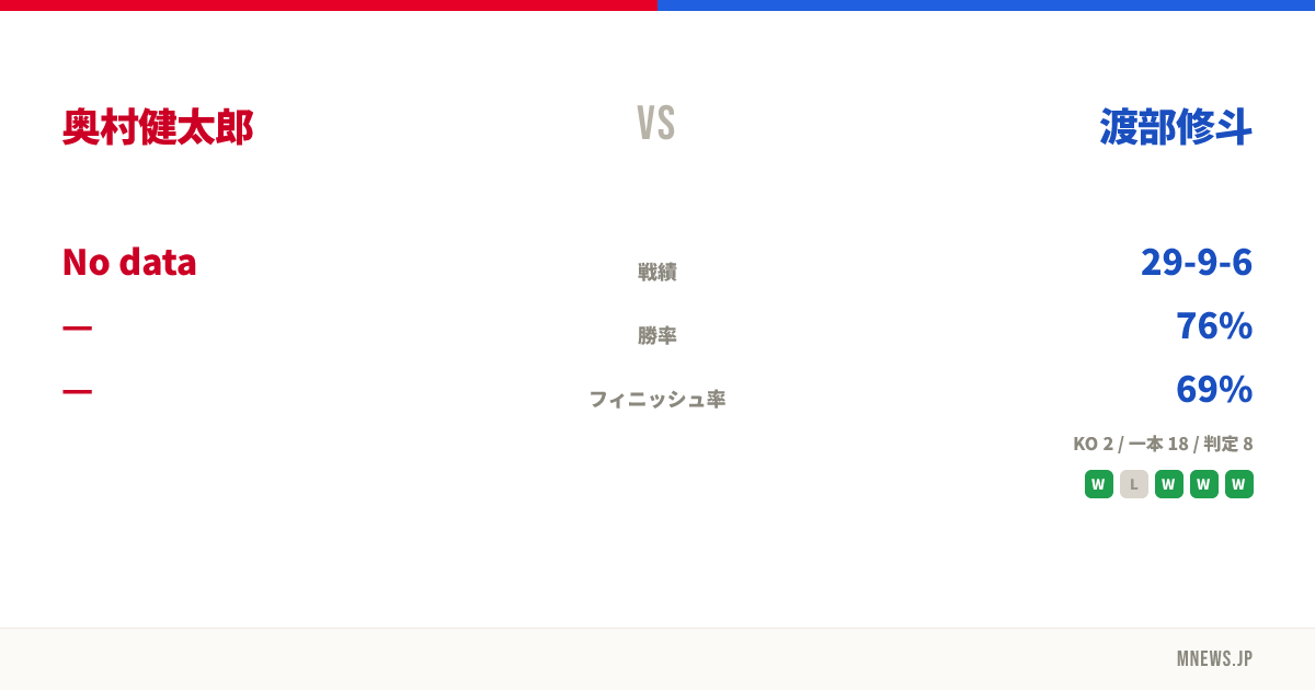 奥村健太郎 vs 渡部修斗