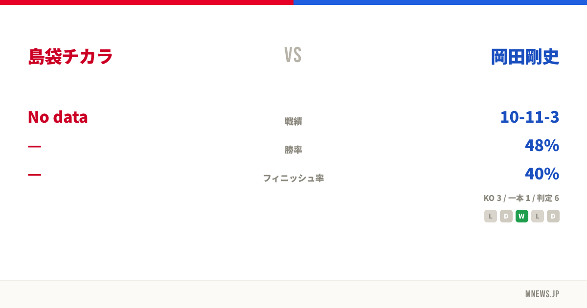 島袋チカラ vs 岡田剛史