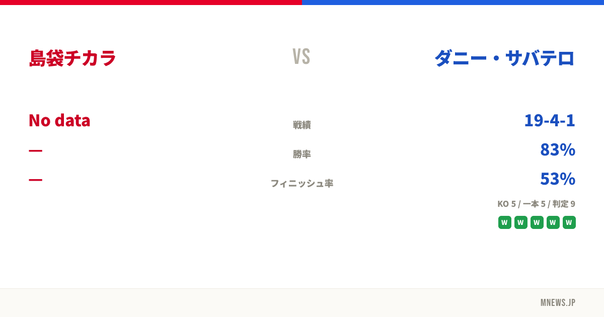 島袋チカラ vs ダニー・サバテロ