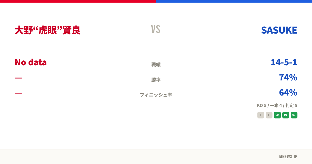 大野“虎眼”賢良 vs SASUKE