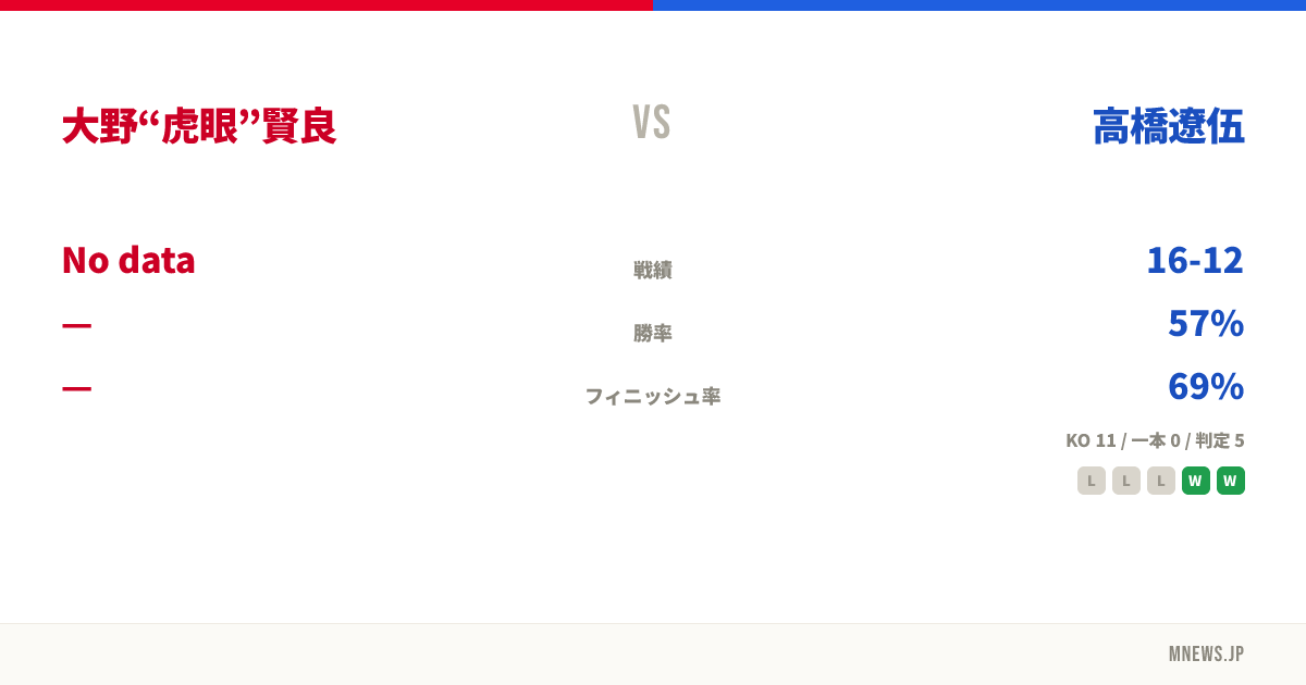大野“虎眼”賢良 vs 高橋遼伍