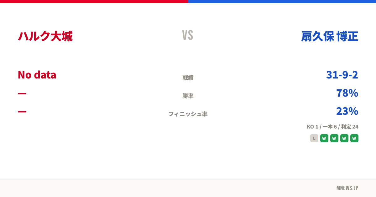 ハルク大城 vs 扇久保 博正
