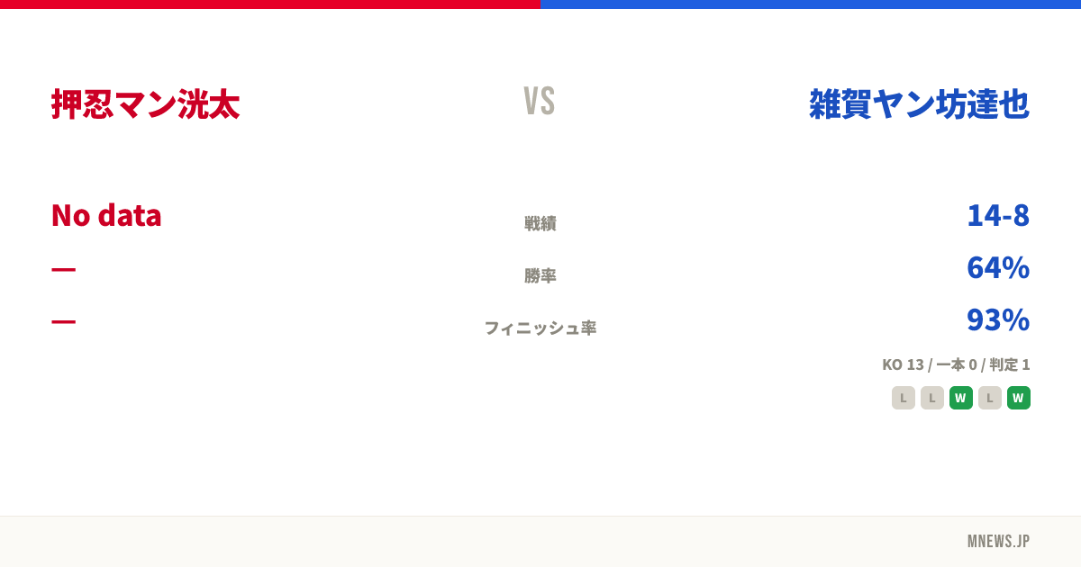 押忍マン洸太 vs 雑賀ヤン坊達也