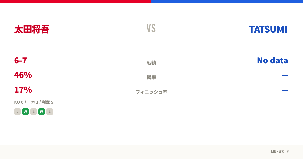太田将吾 vs TATSUMI