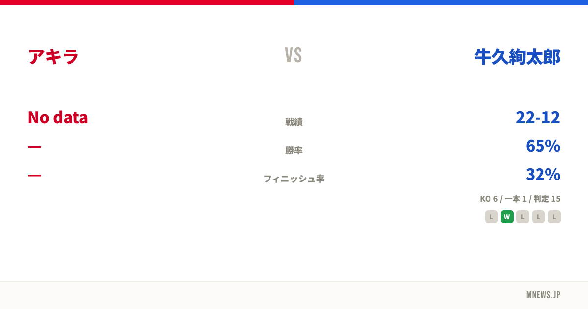 アキラ vs 牛久絢太郎