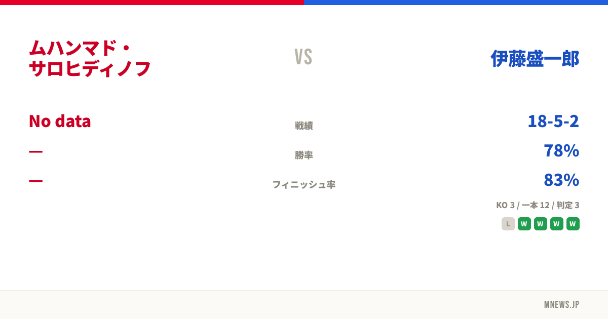 ムハンマド・サロヒディノフ vs 伊藤盛一郎