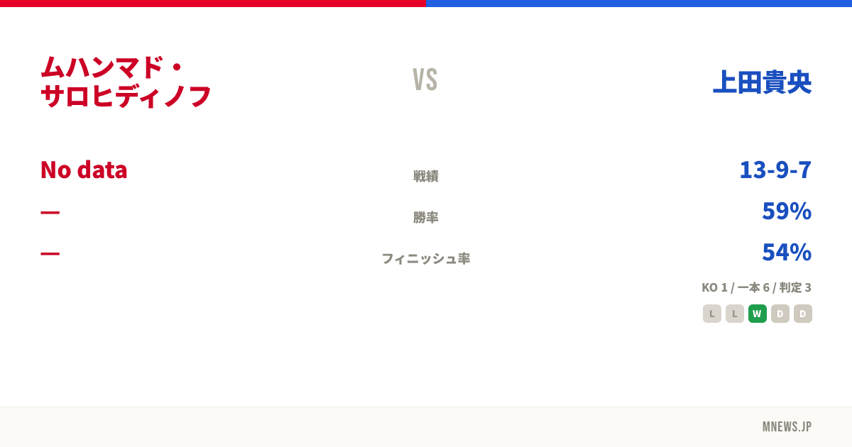 ムハンマド・サロヒディノフ vs 上田貴央