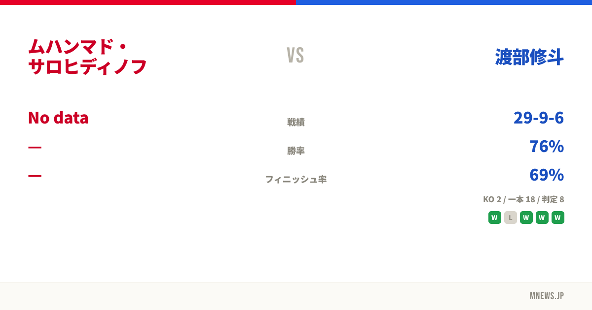 ムハンマド・サロヒディノフ vs 渡部修斗