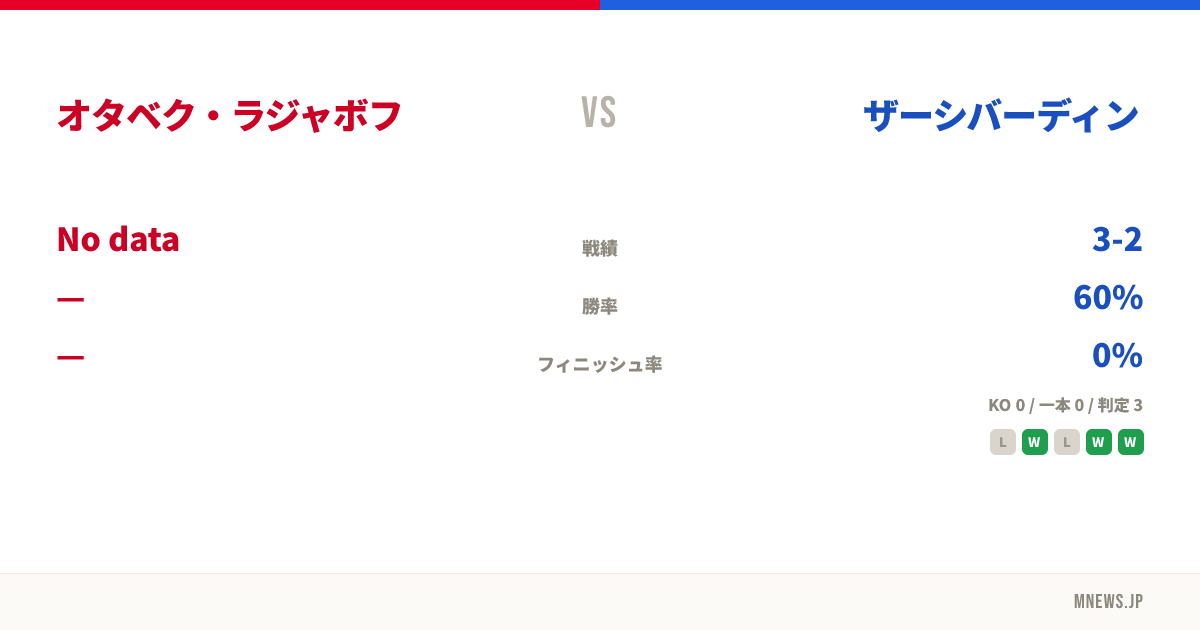 オタベク・ラジャボフ vs ザーシバーディン