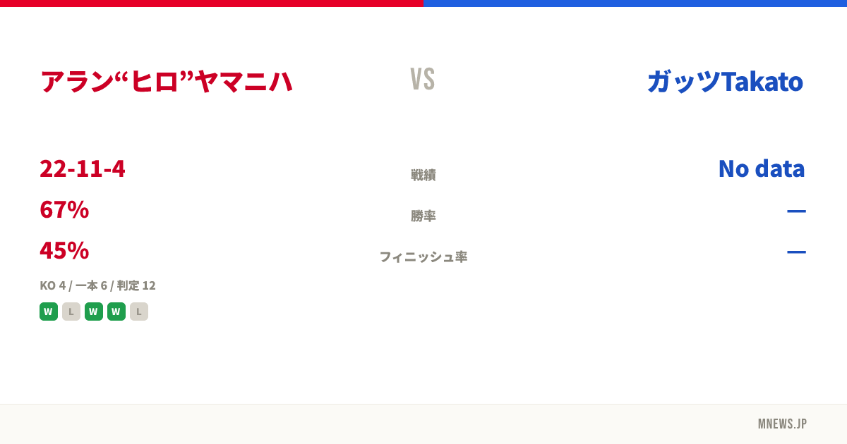 アラン“ヒロ”ヤマニハ vs ガッツTakato