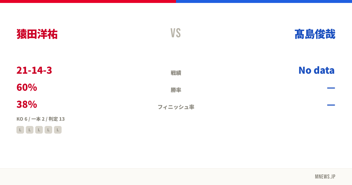 猿田洋祐 vs 髙島俊哉