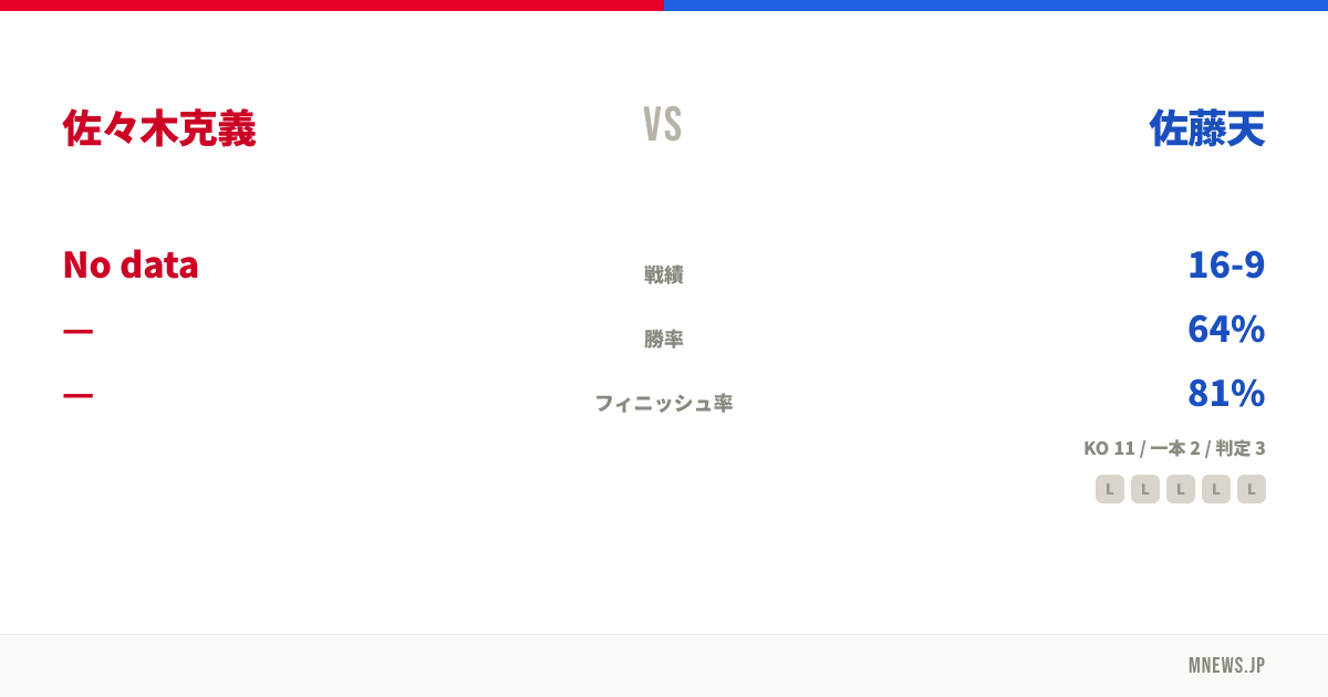 佐々木克義 vs 佐藤天