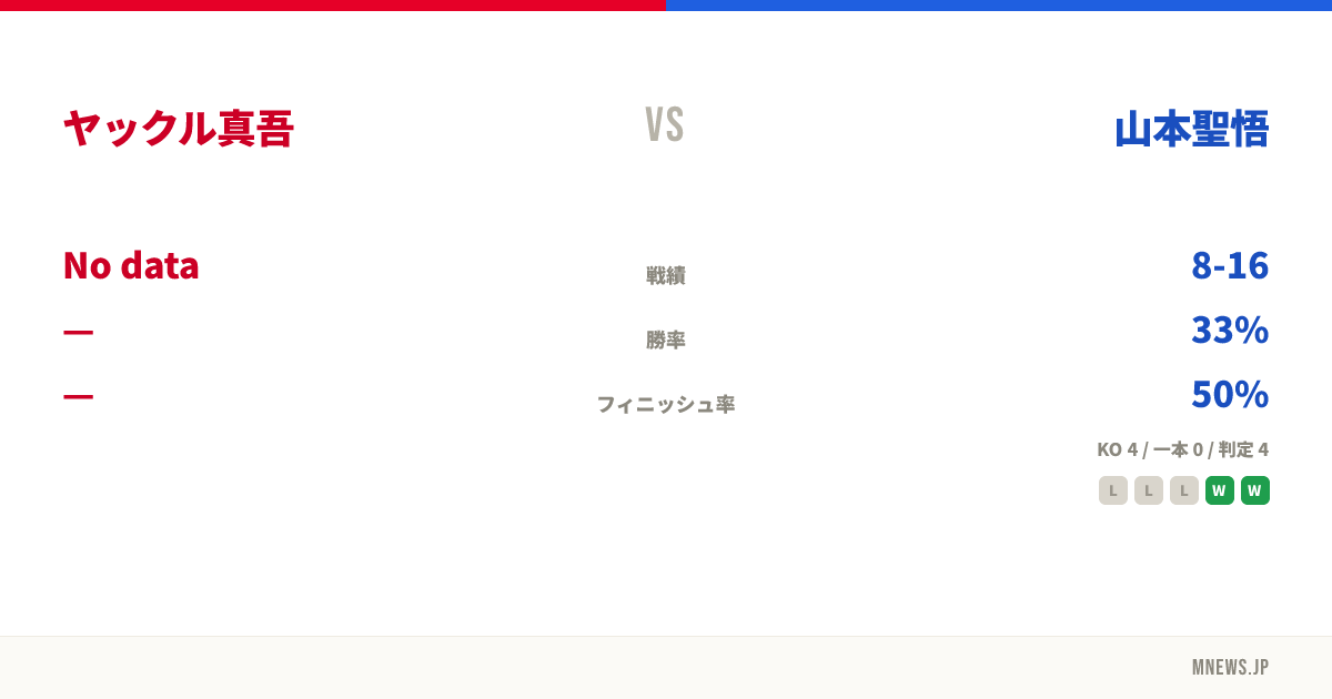 ヤックル真吾 vs 山本聖悟